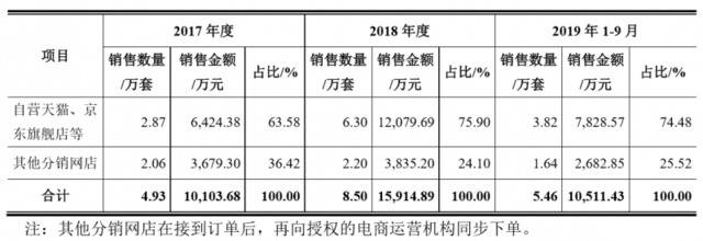 顶固集创回复问询，披露重组对象凯迪仕净利大增原因