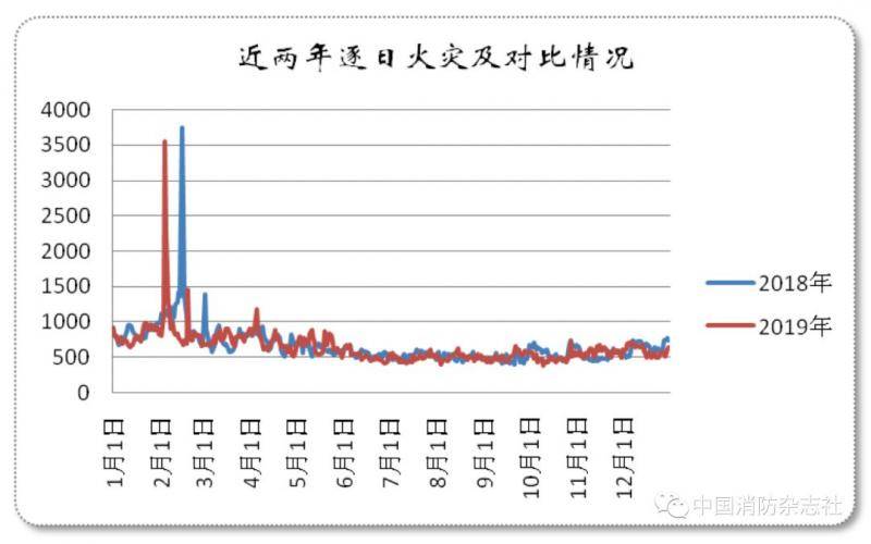 去年全国接报火灾23.3万起 住宅火灾亡人占近八成