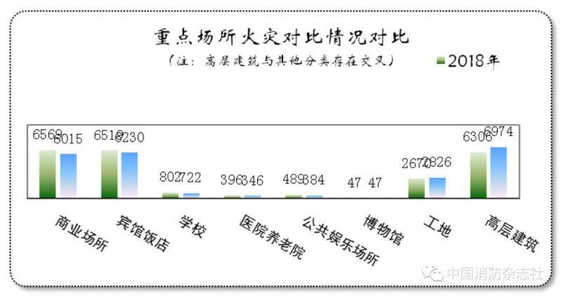 去年全国接报火灾23.3万起 住宅火灾亡人占近八成