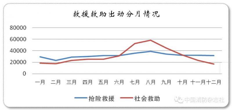 去年全国接报火灾23.3万起 住宅火灾亡人占近八成