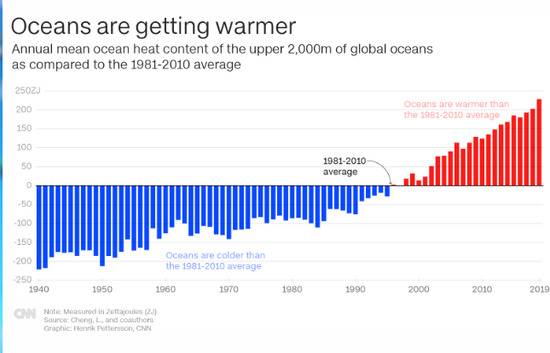 研究显示，过去30多年，海洋上层2000米变暖速率显著上升。图据CNN