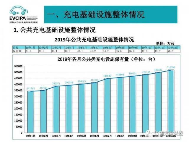 2019年我国公共充电基础设施保有量达51.6万台