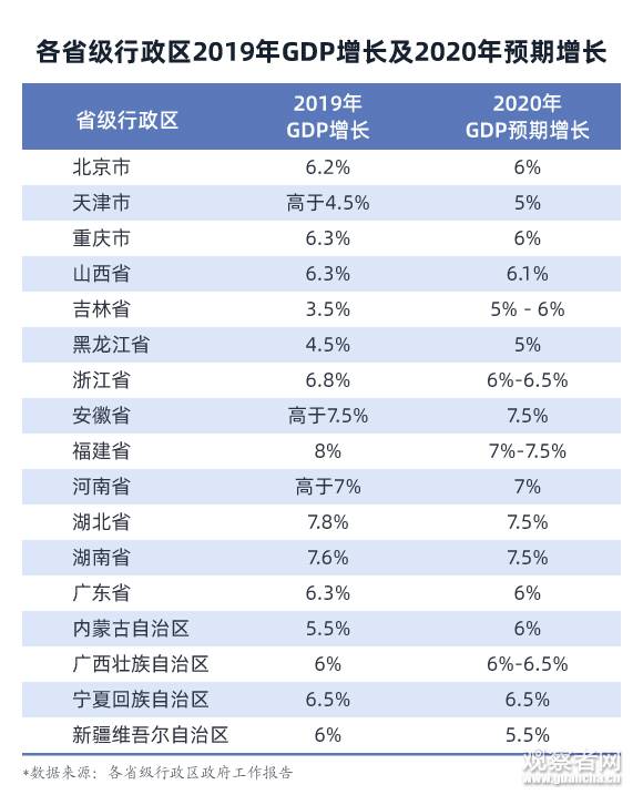 截至1月14日，已公布的各省级行政区2019年GDP增长及2020年预期增长制图/观察者网吴辰晨