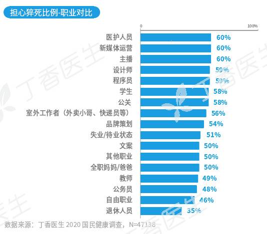 2020国民健康洞察报告发布 超半数人曾担心猝死