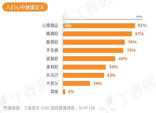 2020国民健康洞察报告发布 超半数人曾担心猝死