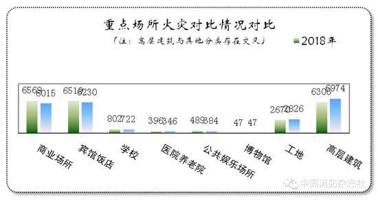 2019年全国78.3%的火灾亡人都在家中 近半在夜间