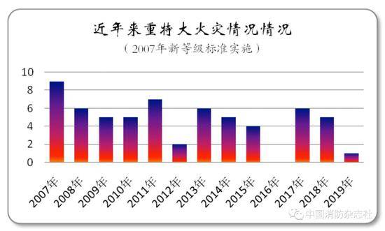 2019年全国78.3%的火灾亡人都在家中 近半在夜间