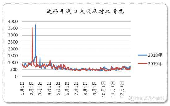 2019年全国78.3%的火灾亡人都在家中 近半在夜间