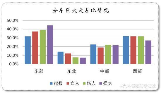 2019年全国78.3%的火灾亡人都在家中 近半在夜间