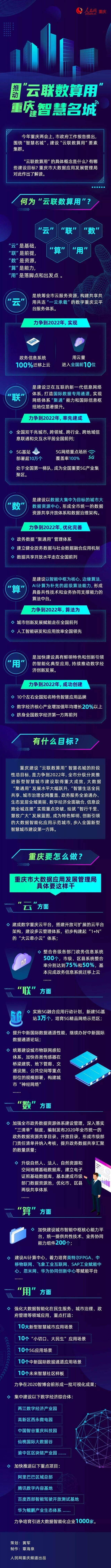 打造智慧名城，重庆推动“云联数算用”建设！