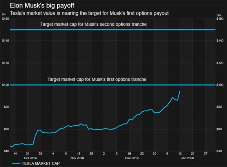 马斯克的巨额薪酬方案图源：路透社