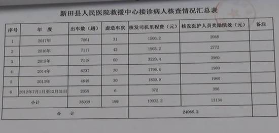 没用急救车却被登记 医院65人虚造出车记录拿补助