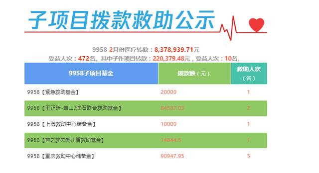 9958累计筹款超5亿 旗下多个项目 筹款额逐年递增