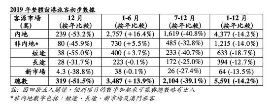 香港旅游发展局公布数据。