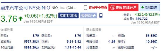 蔚来汽车盘前涨逾近19% 此前报道称广汽计划入股蔚来