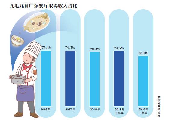 网红餐厅太二母公司登陆港股，九毛九上市首日市值超百亿