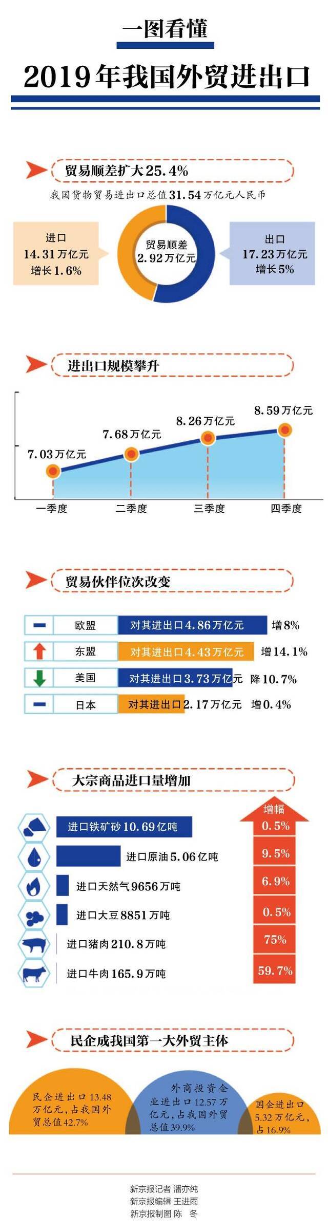 东盟成我国第二大贸易伙伴 一图读懂去年外贸变局