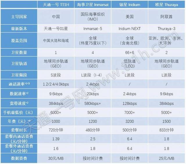 天通一号、海事卫星电话、铱星电话、欧星电话详细对比。