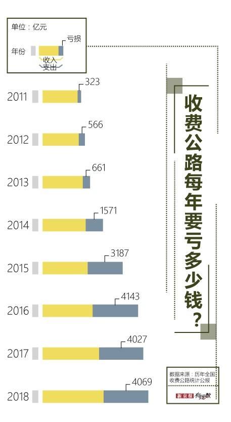 收不抵支，中国收费公路已经欠了5.7万亿的债