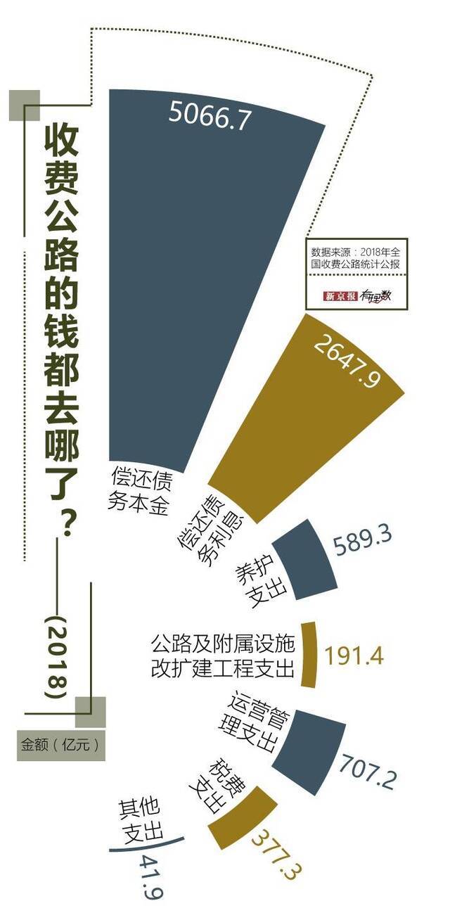 收不抵支，中国收费公路已经欠了5.7万亿的债