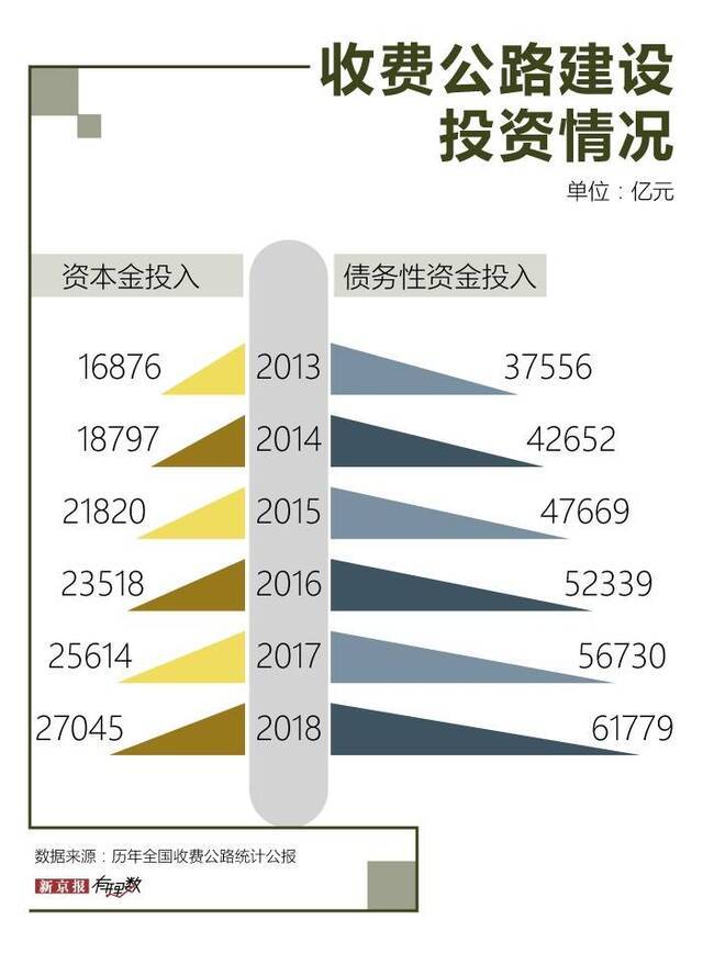 收不抵支，中国收费公路已经欠了5.7万亿的债