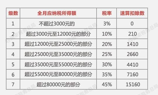 个人所得税税率表国家税务局网站截图