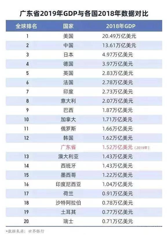 富可敌国 中国这个省GDP破10万亿元碾压澳大利亚