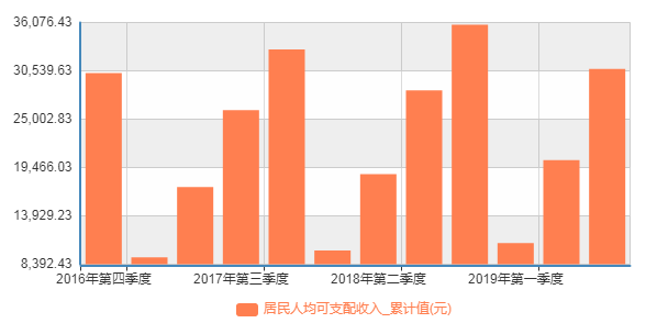 近3年来广东人均可支配收入情况（单位：元）数据来源：国家统计局