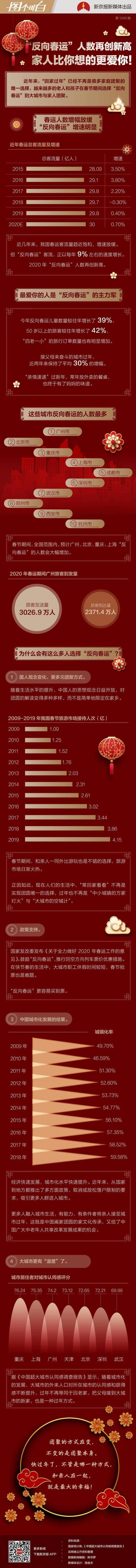 “反向春运”人数再创新高，家人比你想的更爱你！