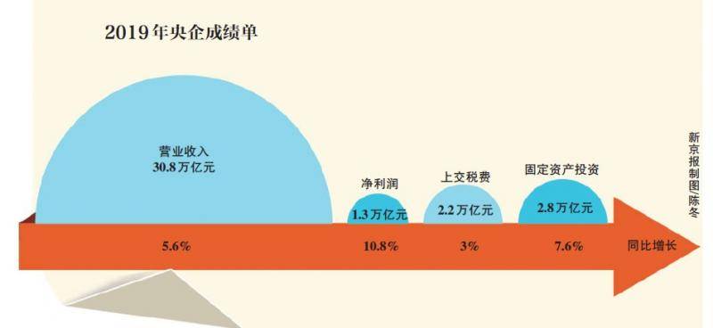 央企2019成绩单：净利润连续3年两位数增长