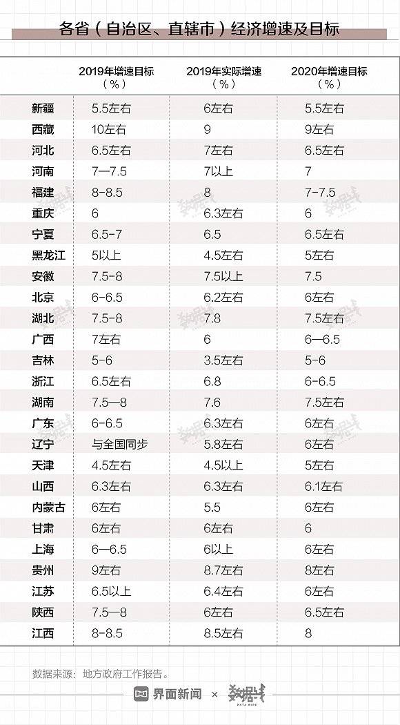 过半省份下调经济增长目标 工作任务剑指稳投资