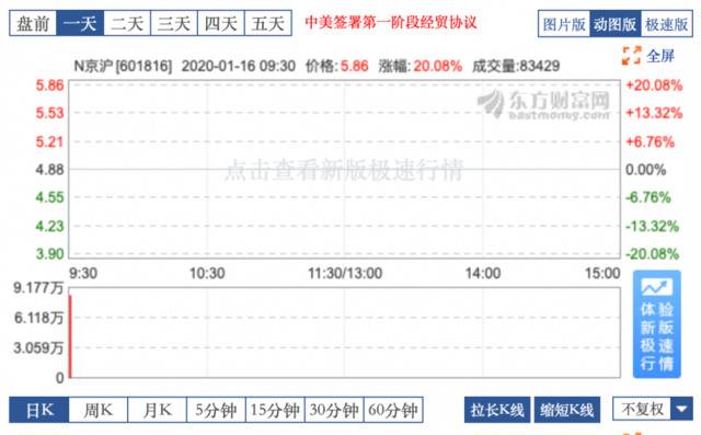 京沪高铁今日上市 股价盘前大涨20.08%