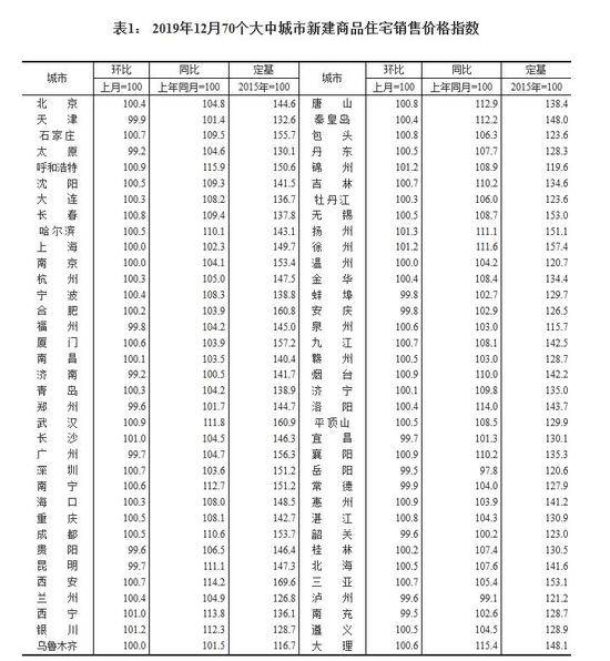 2019年12月70城房价出炉 江苏扬州领涨(图)