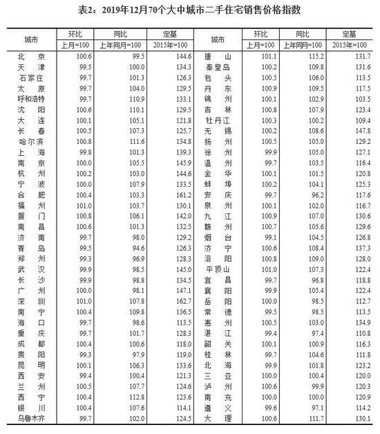 2019年12月70城房价出炉 江苏扬州领涨(图)