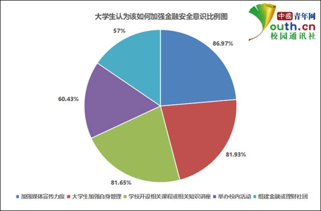 图为大学生认为该如何加强金融安全意识比例图。中国青年网记者李华锡制图