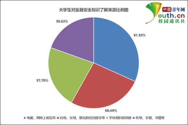 图为大学生对金融安全知识了解来源比例图。中国青年网记者李华锡制图