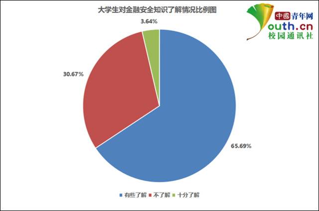 图为大学生对金融安全知识了解情况比例图。中国青年网记者李华锡制图