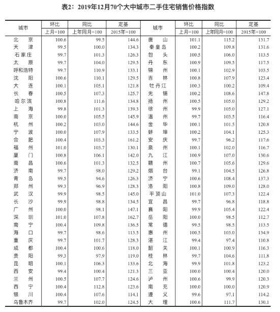 2019年12月70城房价数据出炉 北京二手房价趋稳