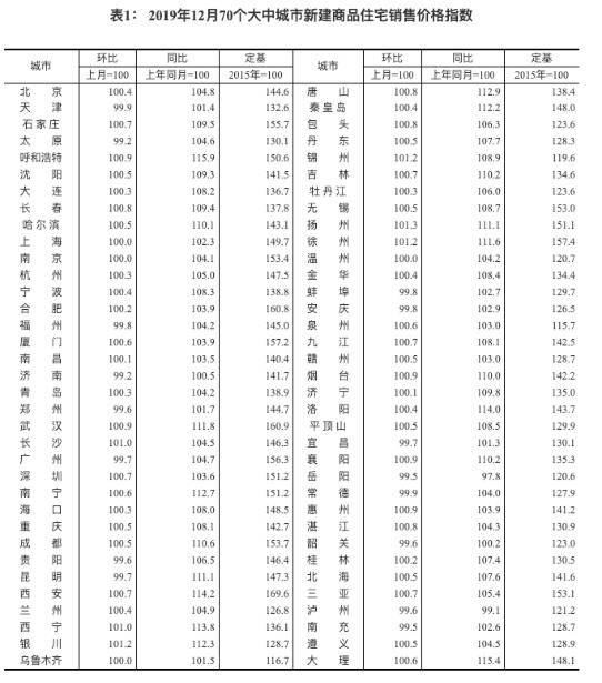 2019年12月70城房价数据出炉 北京二手房价趋稳