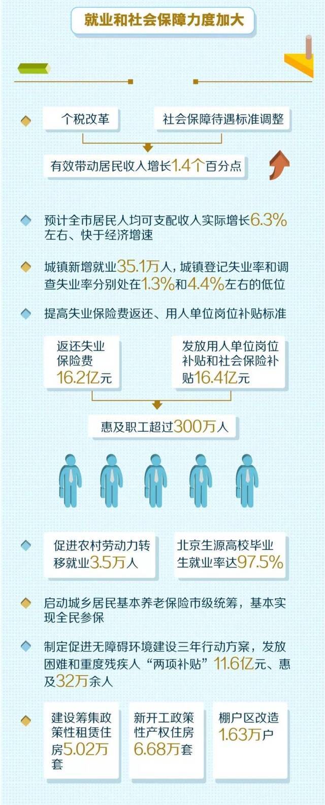 2020年民生礼包装了啥？快来一图看懂