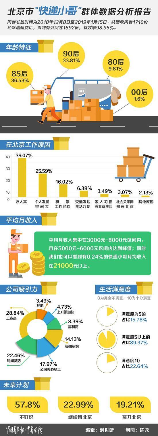 北京近29万“快递小哥”画像:月入六千 6成已婚育