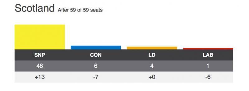 ↑苏格兰民族党（SNP）在12月英国议会大选中获得苏格兰地区59个席位中的48席（来源：BBC）