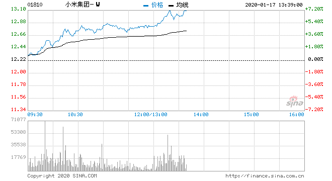 小米有望被纳入恒指 股价涨近7%市值破3100亿港元