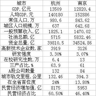 杭州VS南京 谁才是长三角的下一个超大城市