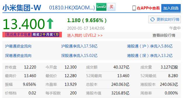小米集团大涨10% 股价创2018年12月以来新高