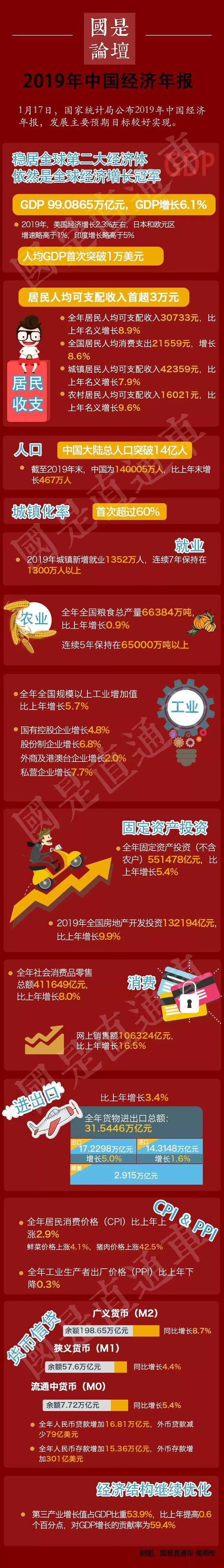 一图看懂2019年中国经济年报