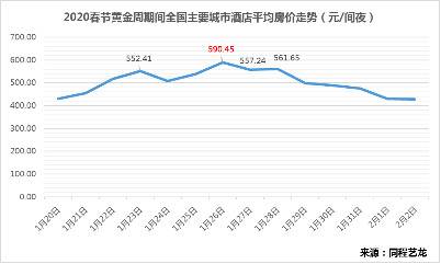 春节全国主要城市酒店均价最高达590元/间夜