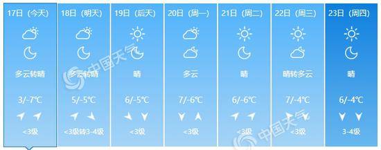 北京未来7天预报。（数据来源：天气管家客户端）