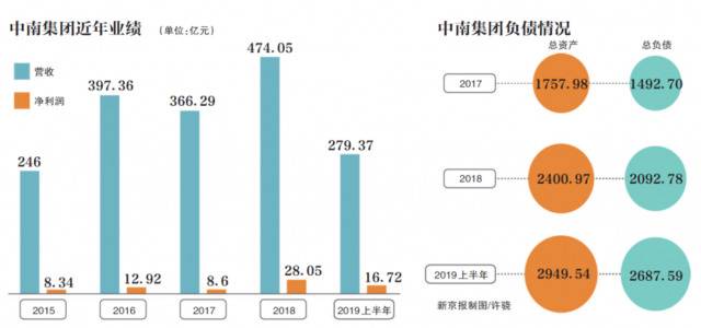 中南集团变阵背后：负债率超90%，地产及建筑业务承压