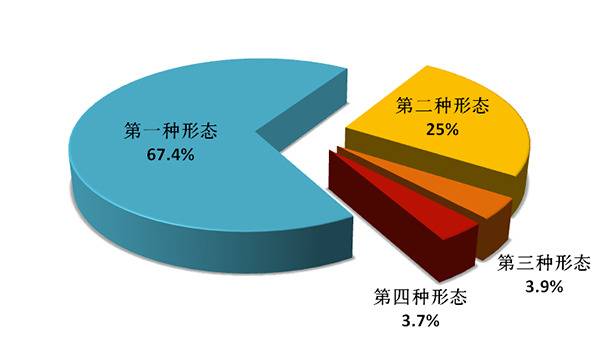 图2：全国纪检监察机关运用“四种形态”占比图